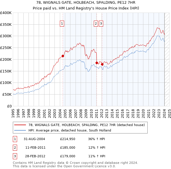 78, WIGNALS GATE, HOLBEACH, SPALDING, PE12 7HR: Price paid vs HM Land Registry's House Price Index