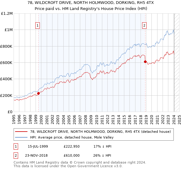 78, WILDCROFT DRIVE, NORTH HOLMWOOD, DORKING, RH5 4TX: Price paid vs HM Land Registry's House Price Index