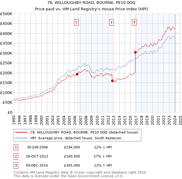 78, WILLOUGHBY ROAD, BOURNE, PE10 0DQ: Price paid vs HM Land Registry's House Price Index