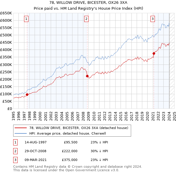 78, WILLOW DRIVE, BICESTER, OX26 3XA: Price paid vs HM Land Registry's House Price Index