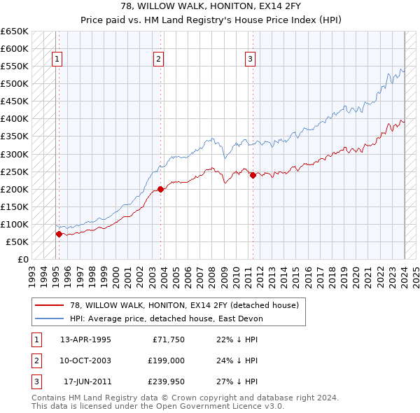 78, WILLOW WALK, HONITON, EX14 2FY: Price paid vs HM Land Registry's House Price Index