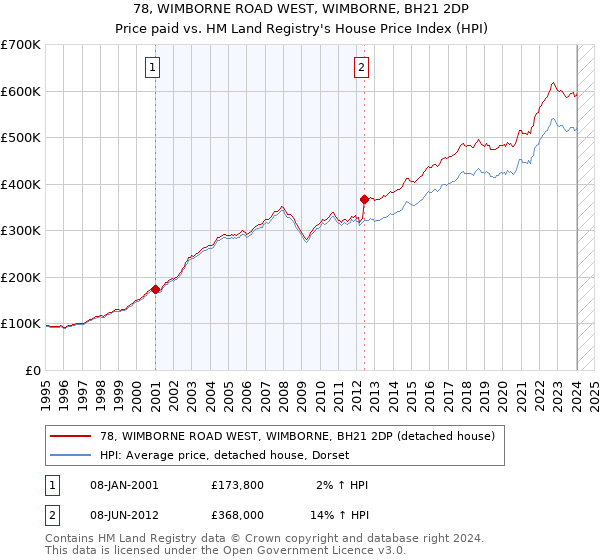 78, WIMBORNE ROAD WEST, WIMBORNE, BH21 2DP: Price paid vs HM Land Registry's House Price Index