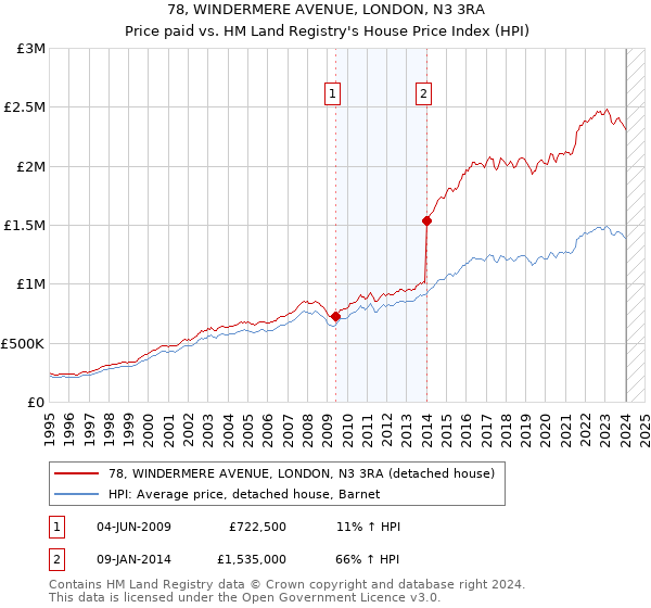 78, WINDERMERE AVENUE, LONDON, N3 3RA: Price paid vs HM Land Registry's House Price Index