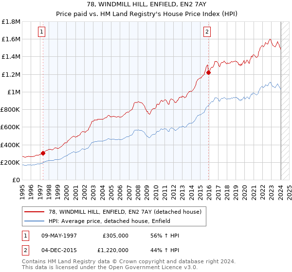 78, WINDMILL HILL, ENFIELD, EN2 7AY: Price paid vs HM Land Registry's House Price Index