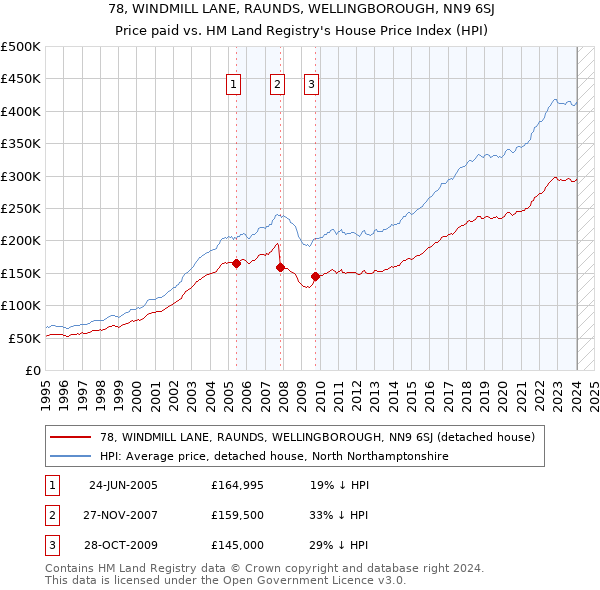 78, WINDMILL LANE, RAUNDS, WELLINGBOROUGH, NN9 6SJ: Price paid vs HM Land Registry's House Price Index