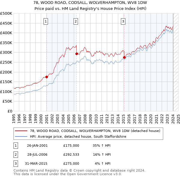 78, WOOD ROAD, CODSALL, WOLVERHAMPTON, WV8 1DW: Price paid vs HM Land Registry's House Price Index