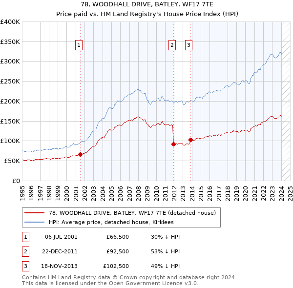 78, WOODHALL DRIVE, BATLEY, WF17 7TE: Price paid vs HM Land Registry's House Price Index