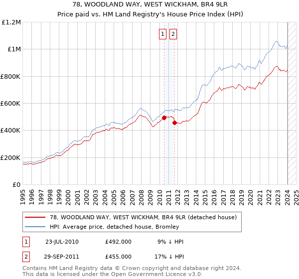 78, WOODLAND WAY, WEST WICKHAM, BR4 9LR: Price paid vs HM Land Registry's House Price Index