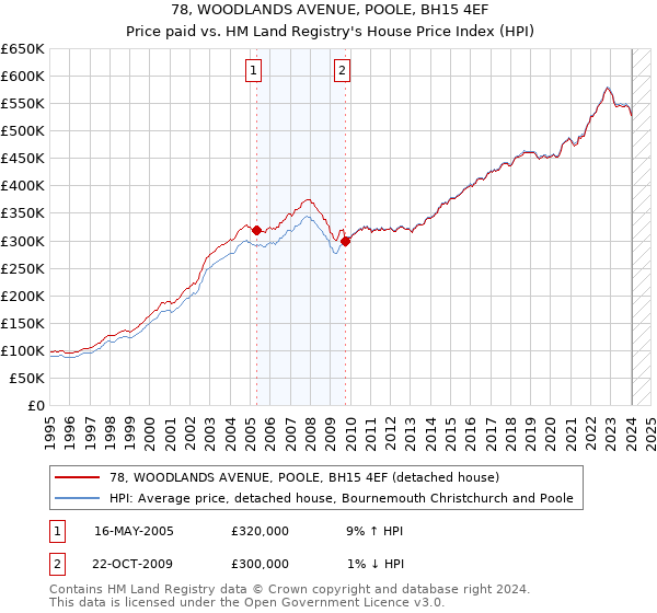 78, WOODLANDS AVENUE, POOLE, BH15 4EF: Price paid vs HM Land Registry's House Price Index