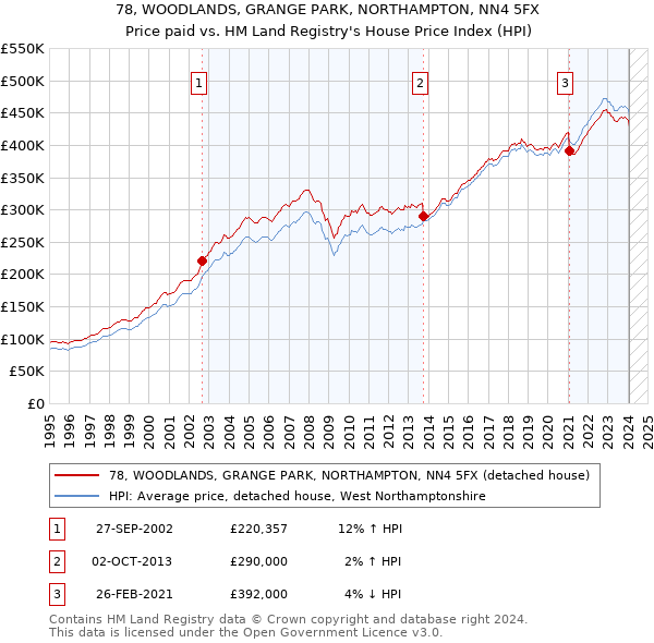 78, WOODLANDS, GRANGE PARK, NORTHAMPTON, NN4 5FX: Price paid vs HM Land Registry's House Price Index