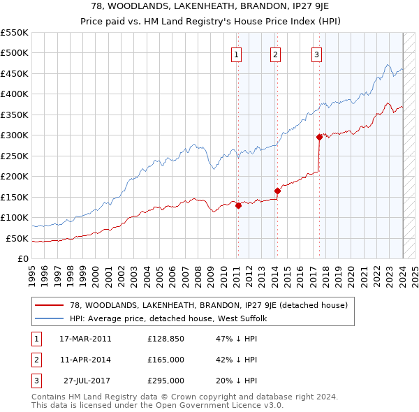 78, WOODLANDS, LAKENHEATH, BRANDON, IP27 9JE: Price paid vs HM Land Registry's House Price Index