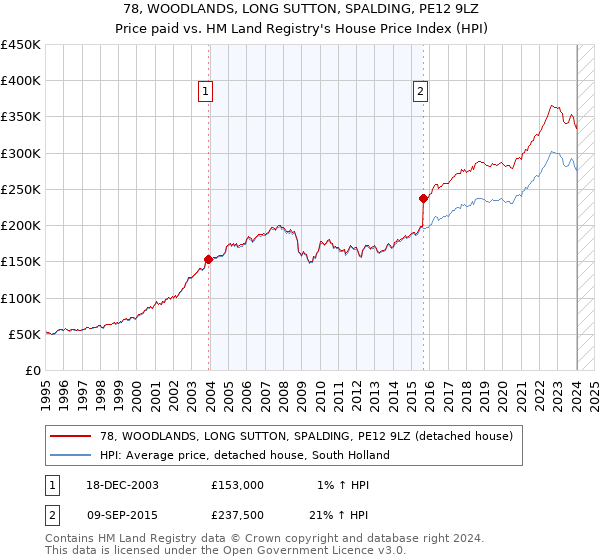 78, WOODLANDS, LONG SUTTON, SPALDING, PE12 9LZ: Price paid vs HM Land Registry's House Price Index