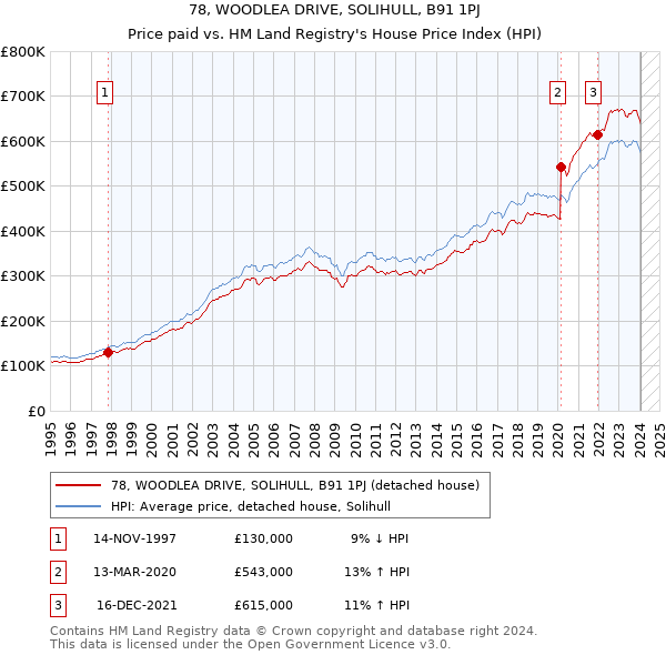 78, WOODLEA DRIVE, SOLIHULL, B91 1PJ: Price paid vs HM Land Registry's House Price Index