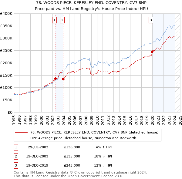 78, WOODS PIECE, KERESLEY END, COVENTRY, CV7 8NP: Price paid vs HM Land Registry's House Price Index