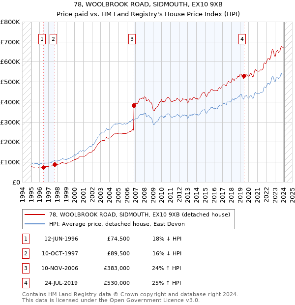 78, WOOLBROOK ROAD, SIDMOUTH, EX10 9XB: Price paid vs HM Land Registry's House Price Index