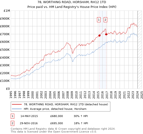 78, WORTHING ROAD, HORSHAM, RH12 1TD: Price paid vs HM Land Registry's House Price Index