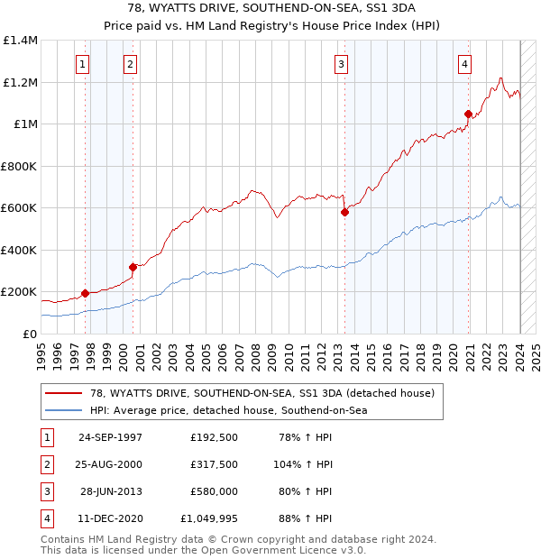78, WYATTS DRIVE, SOUTHEND-ON-SEA, SS1 3DA: Price paid vs HM Land Registry's House Price Index