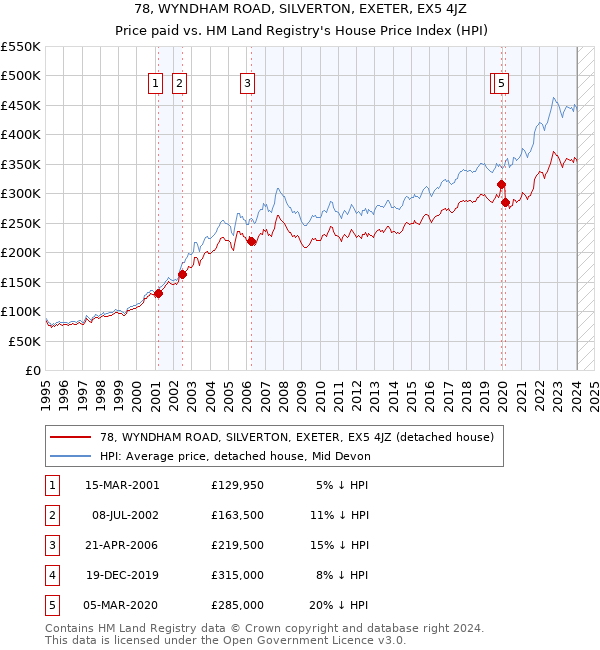 78, WYNDHAM ROAD, SILVERTON, EXETER, EX5 4JZ: Price paid vs HM Land Registry's House Price Index