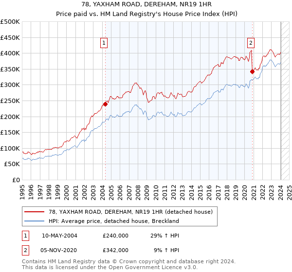 78, YAXHAM ROAD, DEREHAM, NR19 1HR: Price paid vs HM Land Registry's House Price Index