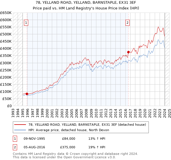 78, YELLAND ROAD, YELLAND, BARNSTAPLE, EX31 3EF: Price paid vs HM Land Registry's House Price Index