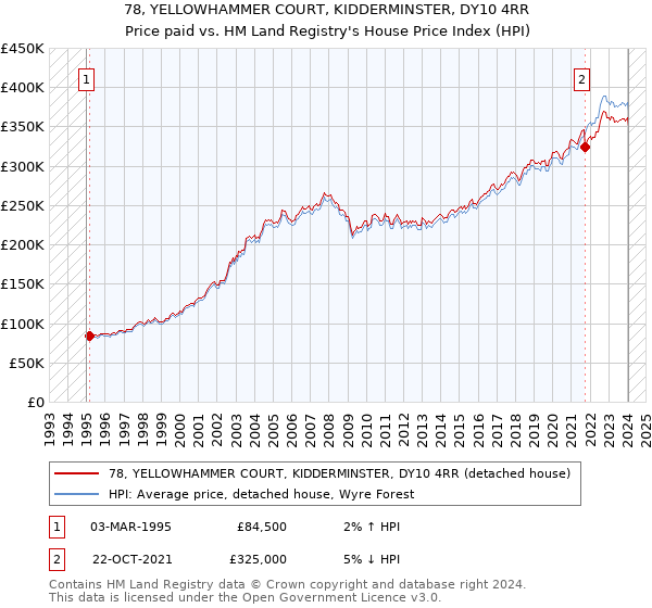 78, YELLOWHAMMER COURT, KIDDERMINSTER, DY10 4RR: Price paid vs HM Land Registry's House Price Index