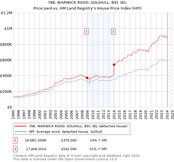 788, WARWICK ROAD, SOLIHULL, B91 3EL: Price paid vs HM Land Registry's House Price Index