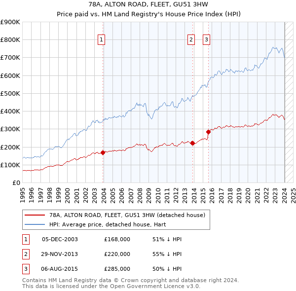 78A, ALTON ROAD, FLEET, GU51 3HW: Price paid vs HM Land Registry's House Price Index