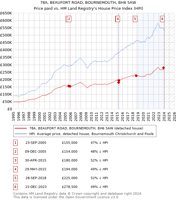 78A, BEAUFORT ROAD, BOURNEMOUTH, BH6 5AW: Price paid vs HM Land Registry's House Price Index