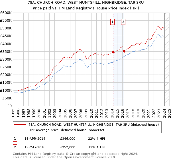 78A, CHURCH ROAD, WEST HUNTSPILL, HIGHBRIDGE, TA9 3RU: Price paid vs HM Land Registry's House Price Index