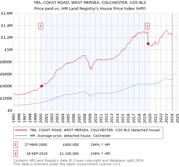 78A, COAST ROAD, WEST MERSEA, COLCHESTER, CO5 8LS: Price paid vs HM Land Registry's House Price Index