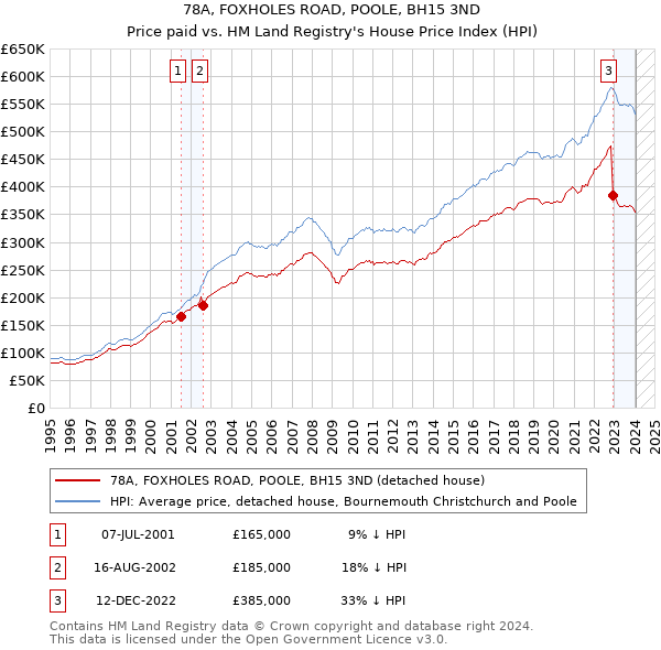 78A, FOXHOLES ROAD, POOLE, BH15 3ND: Price paid vs HM Land Registry's House Price Index