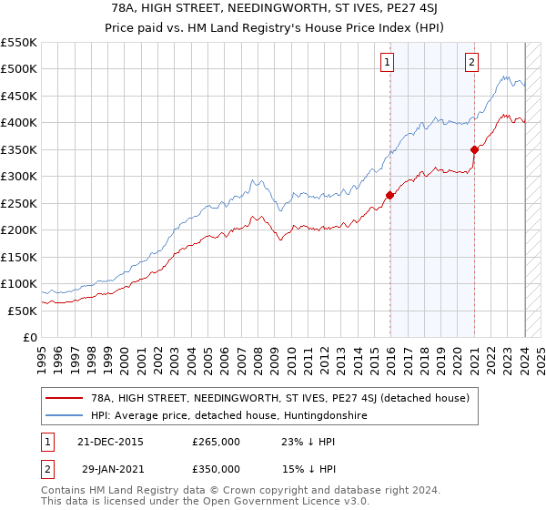 78A, HIGH STREET, NEEDINGWORTH, ST IVES, PE27 4SJ: Price paid vs HM Land Registry's House Price Index