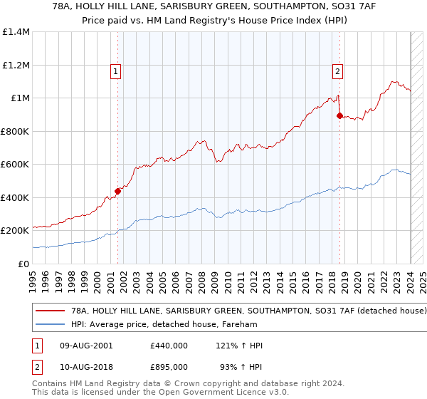 78A, HOLLY HILL LANE, SARISBURY GREEN, SOUTHAMPTON, SO31 7AF: Price paid vs HM Land Registry's House Price Index