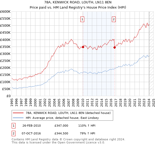 78A, KENWICK ROAD, LOUTH, LN11 8EN: Price paid vs HM Land Registry's House Price Index