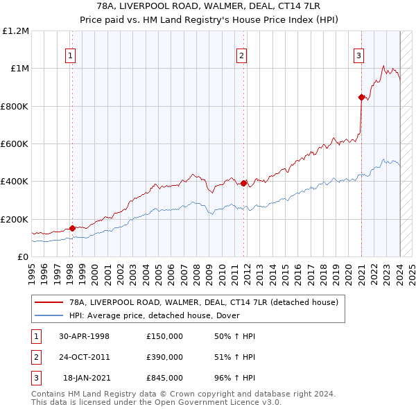 78A, LIVERPOOL ROAD, WALMER, DEAL, CT14 7LR: Price paid vs HM Land Registry's House Price Index