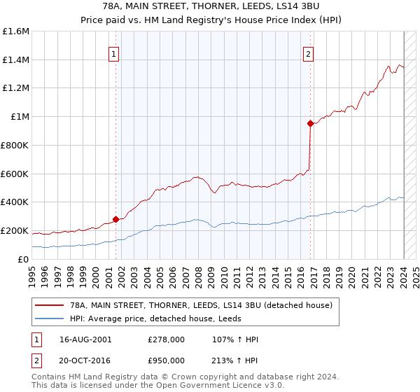 78A, MAIN STREET, THORNER, LEEDS, LS14 3BU: Price paid vs HM Land Registry's House Price Index