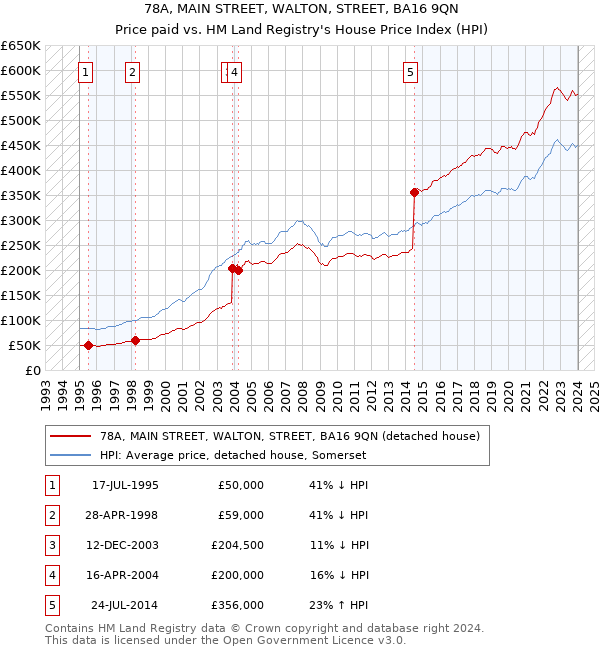 78A, MAIN STREET, WALTON, STREET, BA16 9QN: Price paid vs HM Land Registry's House Price Index