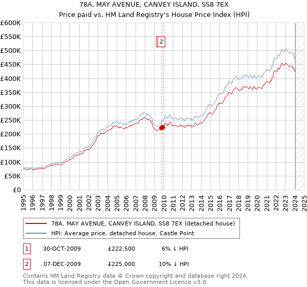 78A, MAY AVENUE, CANVEY ISLAND, SS8 7EX: Price paid vs HM Land Registry's House Price Index
