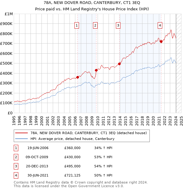 78A, NEW DOVER ROAD, CANTERBURY, CT1 3EQ: Price paid vs HM Land Registry's House Price Index