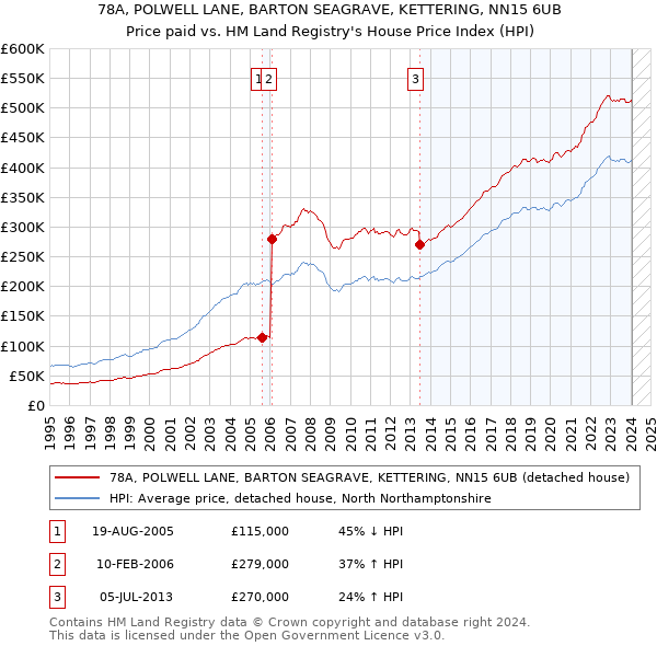 78A, POLWELL LANE, BARTON SEAGRAVE, KETTERING, NN15 6UB: Price paid vs HM Land Registry's House Price Index