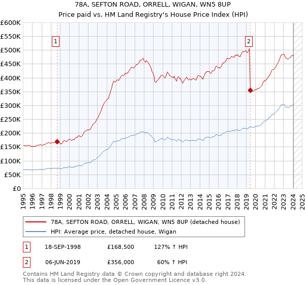 78A, SEFTON ROAD, ORRELL, WIGAN, WN5 8UP: Price paid vs HM Land Registry's House Price Index