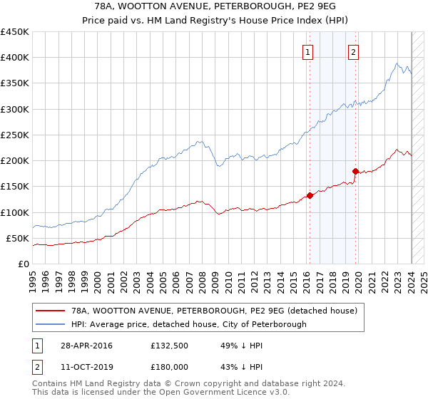 78A, WOOTTON AVENUE, PETERBOROUGH, PE2 9EG: Price paid vs HM Land Registry's House Price Index
