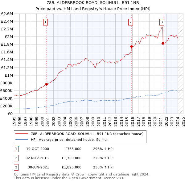 78B, ALDERBROOK ROAD, SOLIHULL, B91 1NR: Price paid vs HM Land Registry's House Price Index