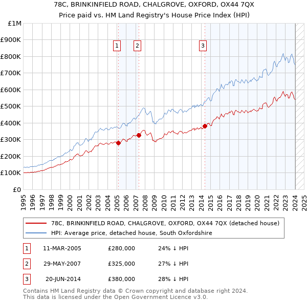 78C, BRINKINFIELD ROAD, CHALGROVE, OXFORD, OX44 7QX: Price paid vs HM Land Registry's House Price Index