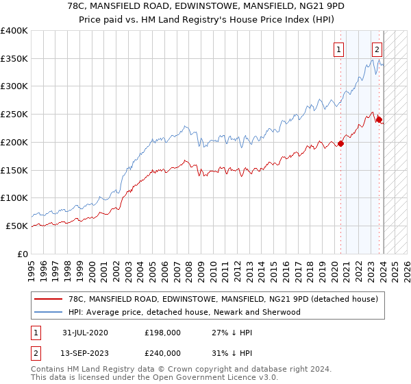 78C, MANSFIELD ROAD, EDWINSTOWE, MANSFIELD, NG21 9PD: Price paid vs HM Land Registry's House Price Index