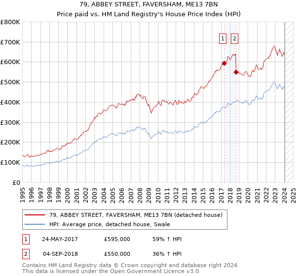79, ABBEY STREET, FAVERSHAM, ME13 7BN: Price paid vs HM Land Registry's House Price Index