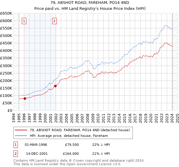 79, ABSHOT ROAD, FAREHAM, PO14 4ND: Price paid vs HM Land Registry's House Price Index