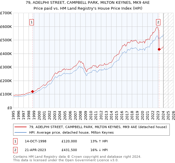79, ADELPHI STREET, CAMPBELL PARK, MILTON KEYNES, MK9 4AE: Price paid vs HM Land Registry's House Price Index