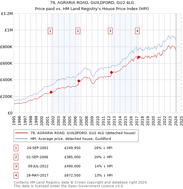 79, AGRARIA ROAD, GUILDFORD, GU2 4LG: Price paid vs HM Land Registry's House Price Index