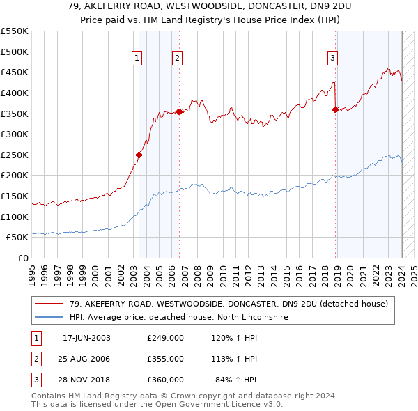 79, AKEFERRY ROAD, WESTWOODSIDE, DONCASTER, DN9 2DU: Price paid vs HM Land Registry's House Price Index